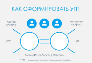 УТП - как сформировать