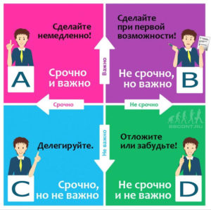 Метод раскрутки веб-ресурса благодаря матрице Эйзенхауэра